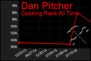 Total Graph of Dan Pitcher