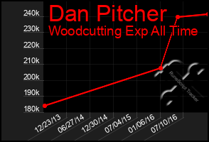 Total Graph of Dan Pitcher