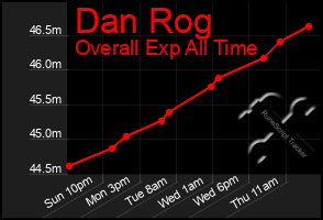 Total Graph of Dan Rog