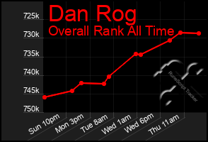 Total Graph of Dan Rog