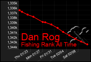 Total Graph of Dan Rog