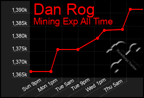 Total Graph of Dan Rog