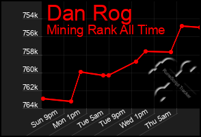 Total Graph of Dan Rog