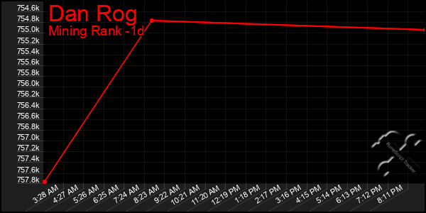 Last 24 Hours Graph of Dan Rog