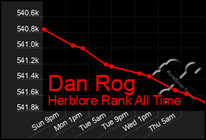 Total Graph of Dan Rog