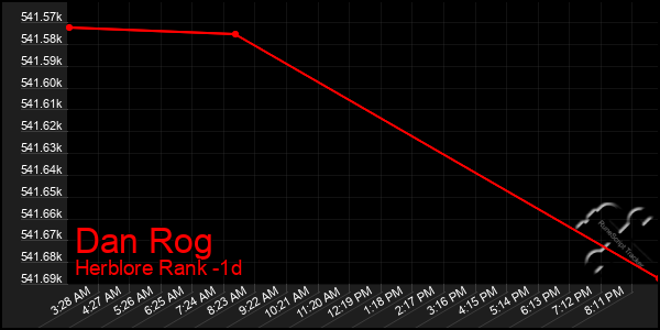 Last 24 Hours Graph of Dan Rog