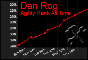 Total Graph of Dan Rog