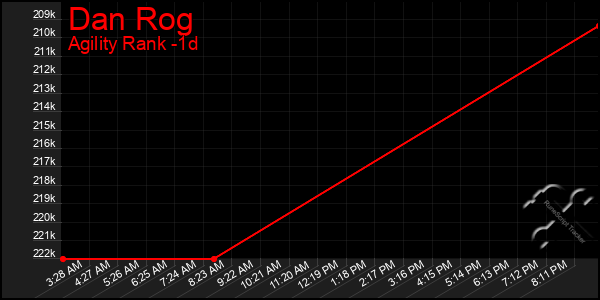 Last 24 Hours Graph of Dan Rog