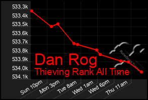 Total Graph of Dan Rog