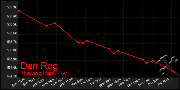 Last 7 Days Graph of Dan Rog