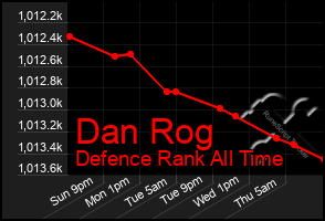 Total Graph of Dan Rog