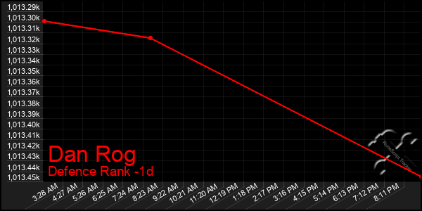 Last 24 Hours Graph of Dan Rog