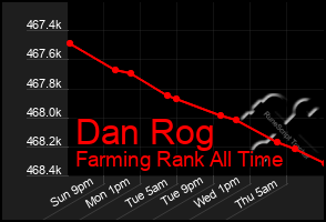 Total Graph of Dan Rog