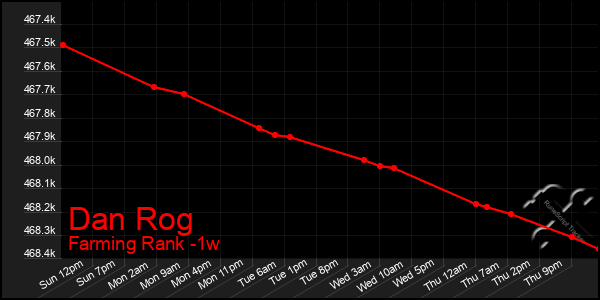 Last 7 Days Graph of Dan Rog