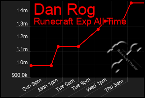 Total Graph of Dan Rog