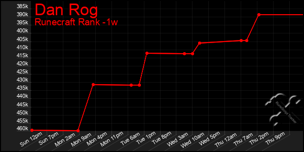 Last 7 Days Graph of Dan Rog