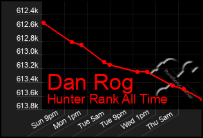 Total Graph of Dan Rog