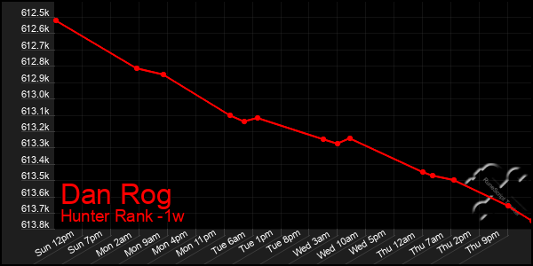 Last 7 Days Graph of Dan Rog