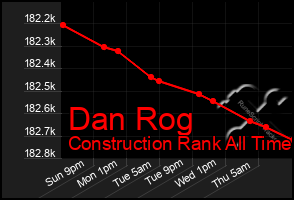 Total Graph of Dan Rog