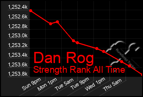 Total Graph of Dan Rog