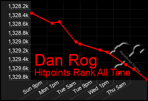 Total Graph of Dan Rog