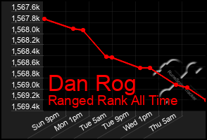 Total Graph of Dan Rog