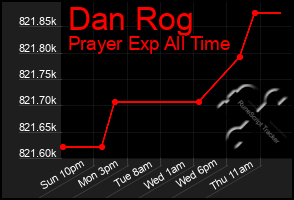 Total Graph of Dan Rog