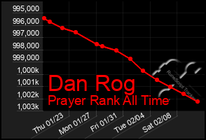 Total Graph of Dan Rog