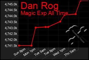 Total Graph of Dan Rog