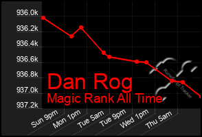 Total Graph of Dan Rog