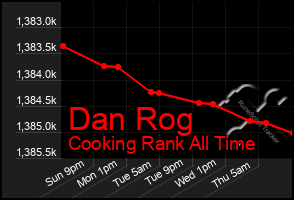 Total Graph of Dan Rog