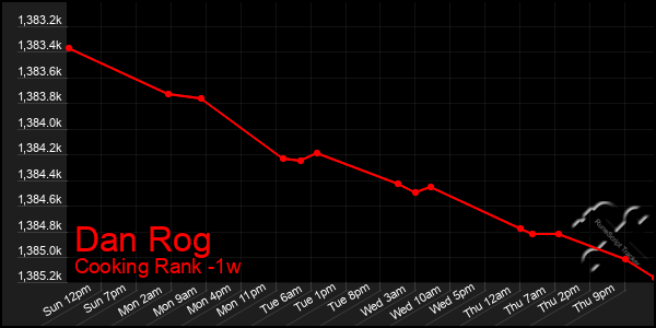 Last 7 Days Graph of Dan Rog