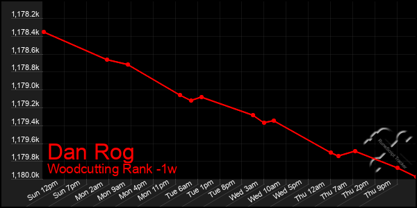 Last 7 Days Graph of Dan Rog