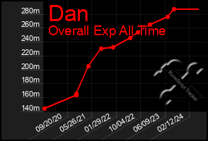 Total Graph of Dan