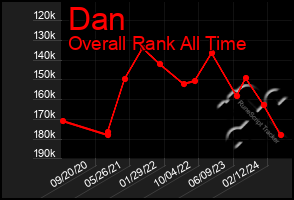 Total Graph of Dan
