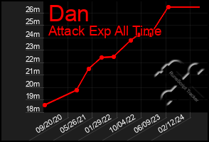 Total Graph of Dan