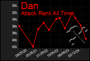 Total Graph of Dan