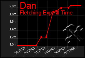 Total Graph of Dan