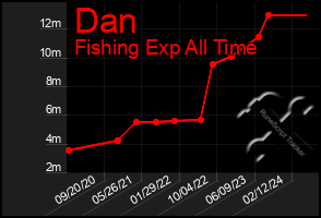 Total Graph of Dan