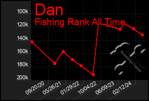 Total Graph of Dan