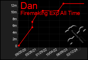Total Graph of Dan