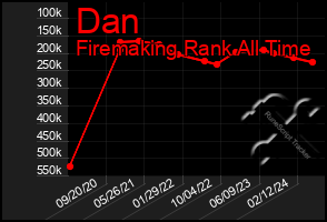 Total Graph of Dan