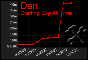 Total Graph of Dan
