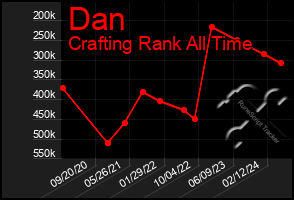 Total Graph of Dan