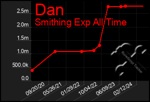 Total Graph of Dan