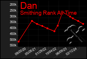 Total Graph of Dan