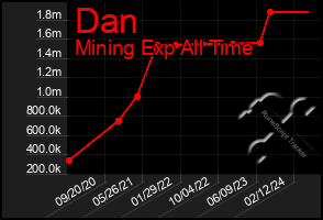 Total Graph of Dan