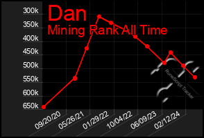 Total Graph of Dan