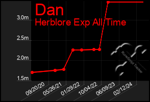 Total Graph of Dan
