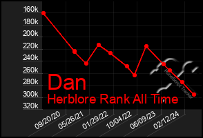 Total Graph of Dan